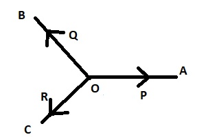 graph Lami’s theorem of forces